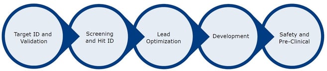 biotage-pps696-figure1-drug-discovery-and-development-process