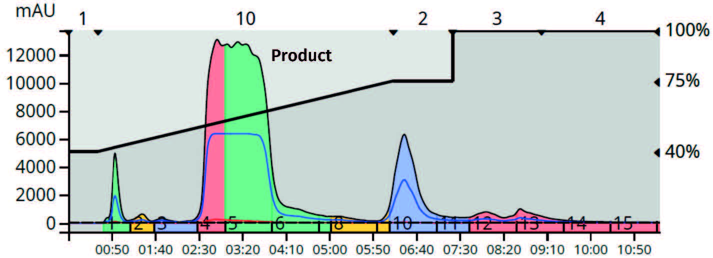 biotage-pps706-figure3-reversed-phase-purification-acylation-reaction-product-required-11minutes-purify-405mg