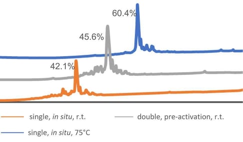 biotage-pps717-figure1-representative-chromatograms-single-library-member-synthesized