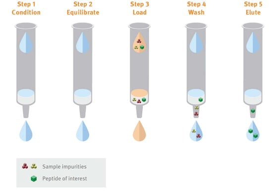 biotage-pps717-figure4-generic-scheme-detailing-basic-principles-spe-purification-methods