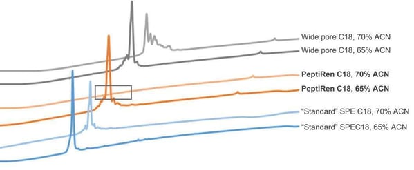 biotage-pps717-figure5-representative-chromatograms