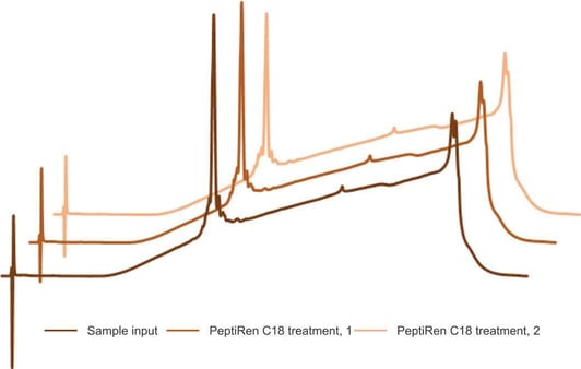 biotage-pps717-figure6-compounds-eluted-completely-reproducibly-peptiren-96-c18-media