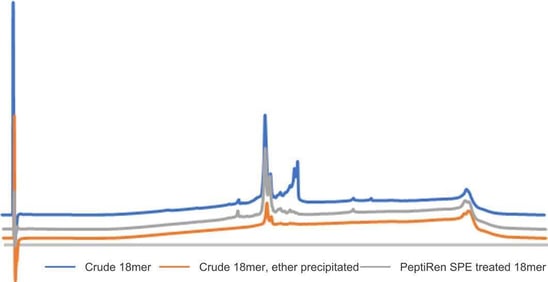 biotage-pps717-figure7-representative-chromatogram-hydrophobic-18amino-acid-peptide