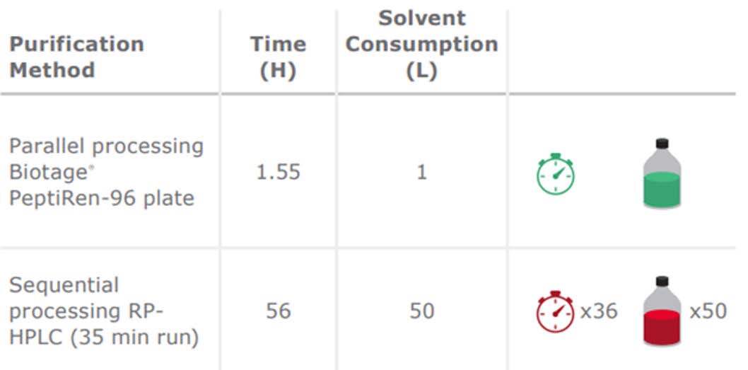 biotage-pps717-figure8-comparison-purification-options-peptide-libraries