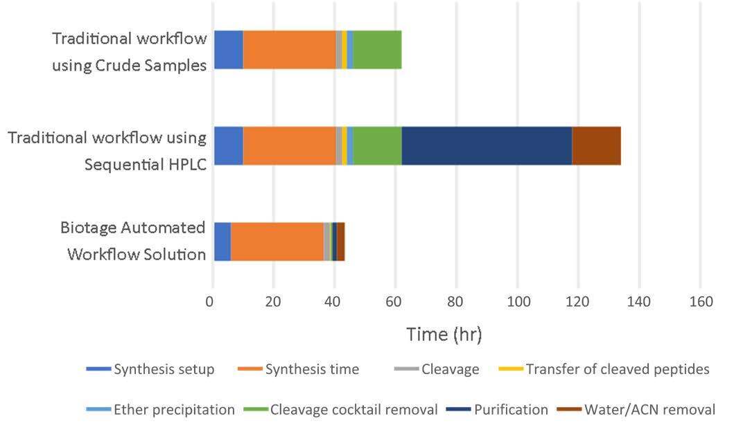 biotage-pps717-figure9-timeline-prepare-96compounds-biotage-peptide-library-workflow-tools-compared-traditional-methods