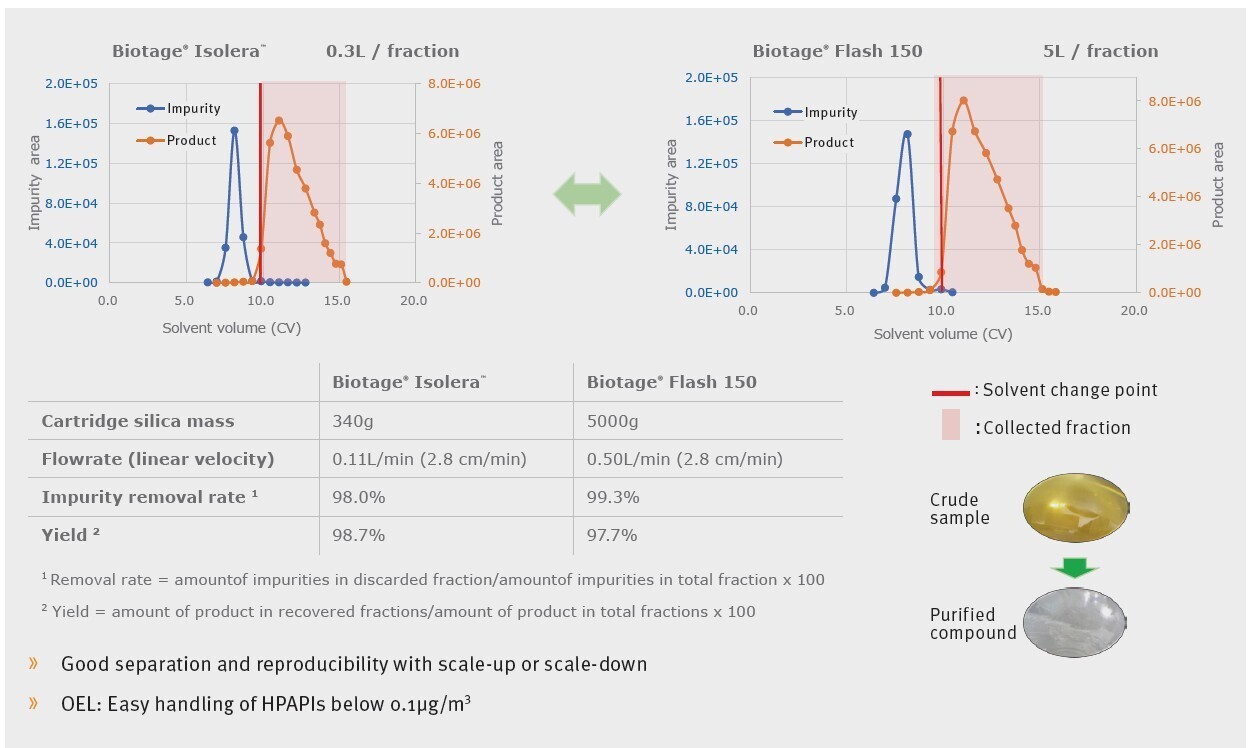 biotage-pps743-figure2-linear-velocity-chromatographic-results-during-scale-up