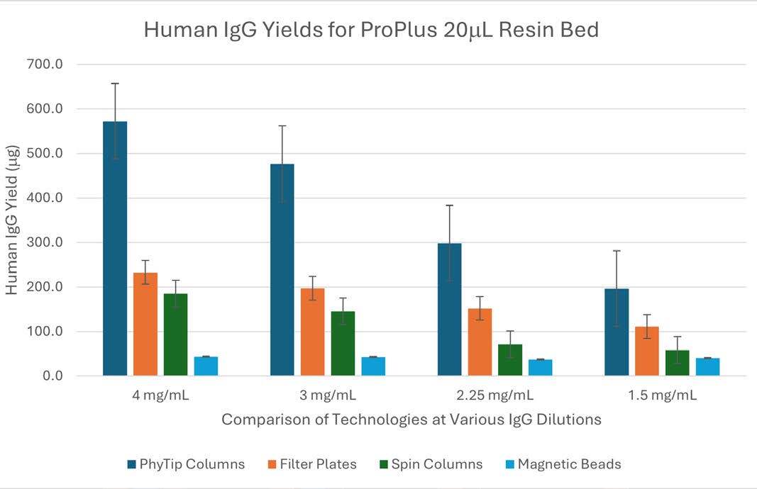 biotage-pps753-figure2-human-igg-capacity-testing-20-l-proplus-resin