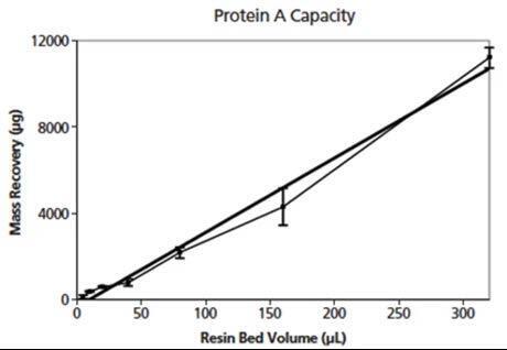 biotage-pps753-figure3-dfc-efficiently-binds-protein-specifications-resin-manufacturer