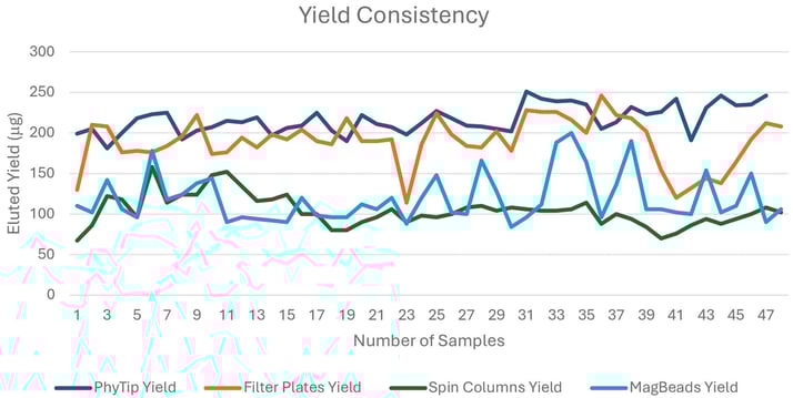 biotage-pps757-figure1-consistency-yields-ni-imac-resin-40ul-volume