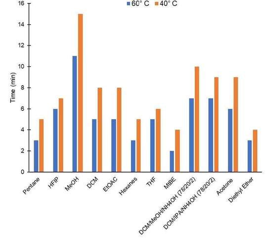 biotage-pps759-figure4a-evaporation-time-volatile-solvents-b-semi-low-volatile-solvents-moderate-high-temperature-settings