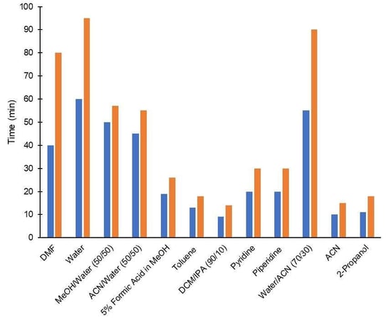 biotage-pps759-figure4b-evaporation-time-volatile-solvents-b-semi-low-volatile-solvents-moderate-high-temperature-settings