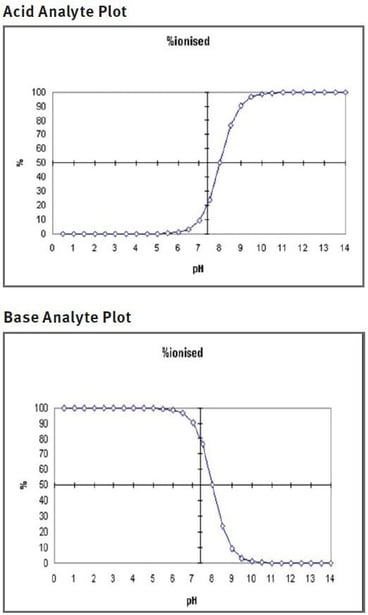 biotage-pps766-figure1-ionization-different-ph-conditions