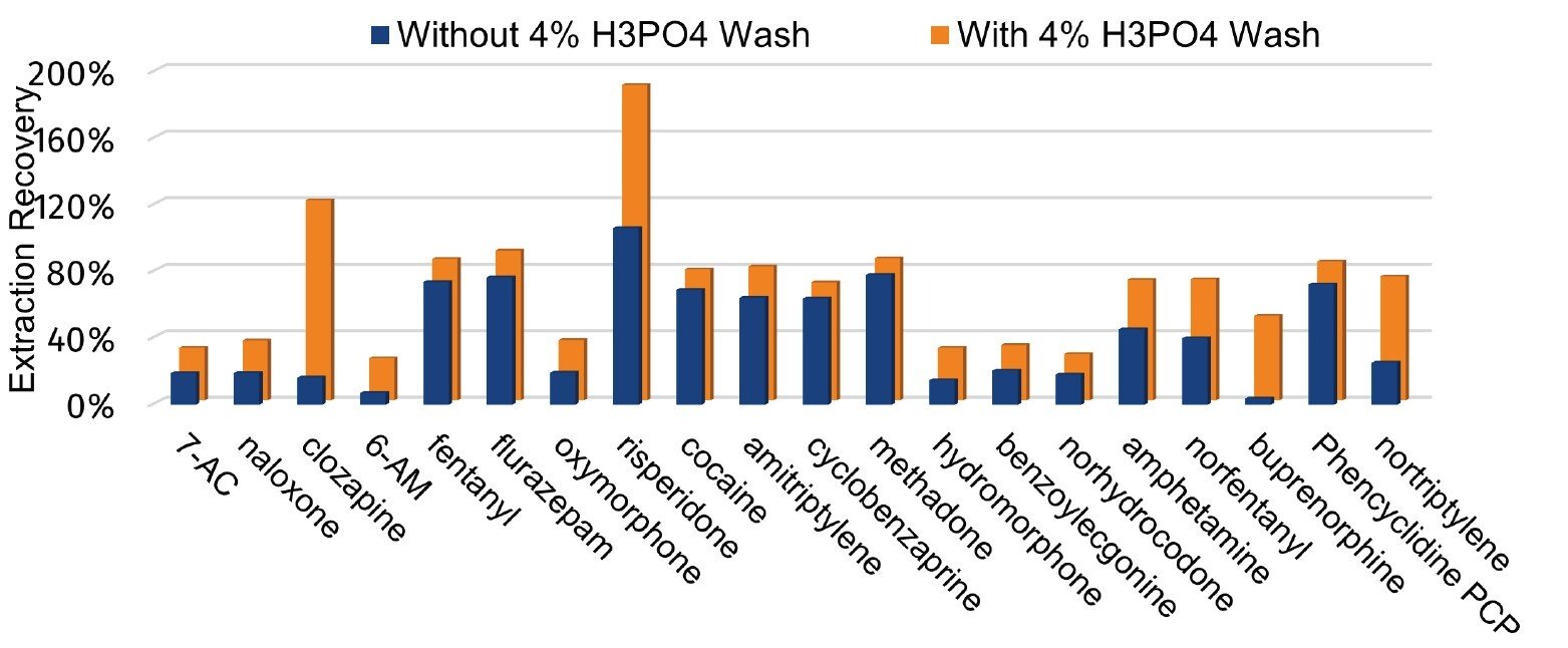 biotage-pps766-figure10-strong-acid-wash-rinsing-enhances-recovery-weakly-basic-to-basic-analytes-evolute-express-cx