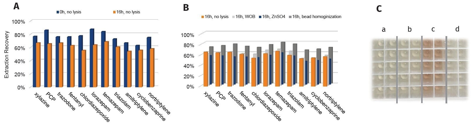 biotage-pps766-figure13-comparison-different-lysis-approaches-followed-with-extraction