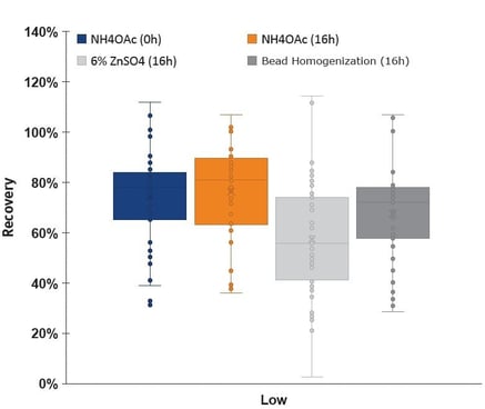biotage-pps766-figure14-comparison-different-lysis-approaches