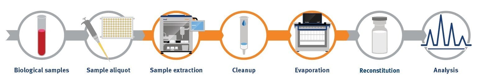 biotage-pps766-figure16-streamlined-sample-preparation-workflow
