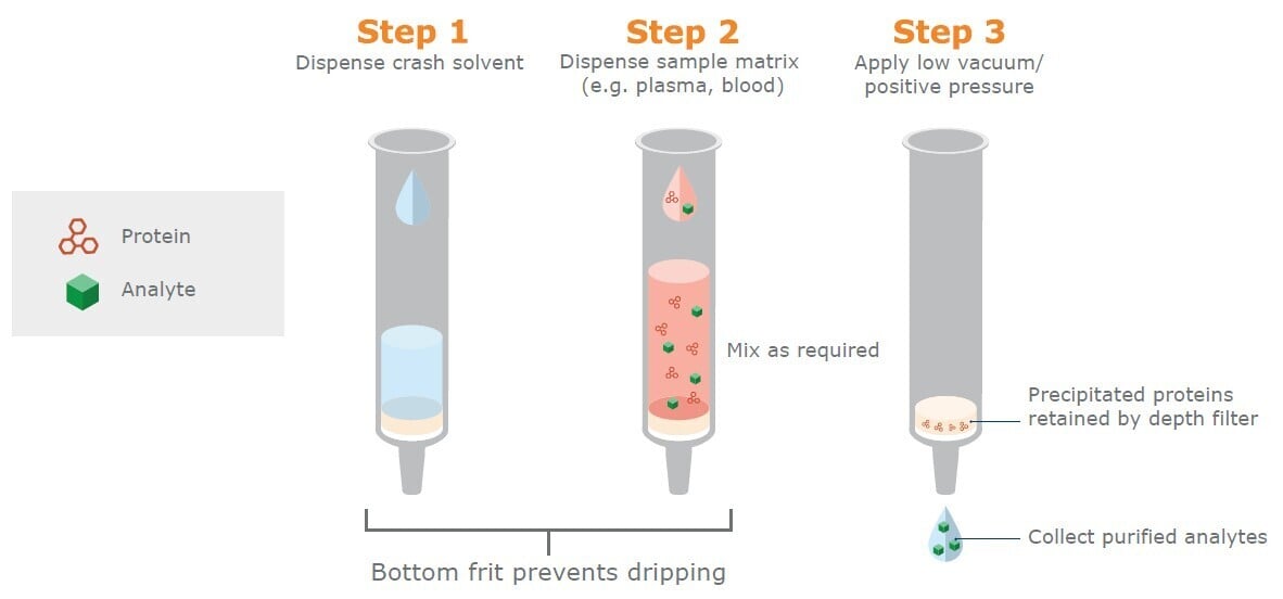 biotage-pps766-figure2-solvent-first-procedure