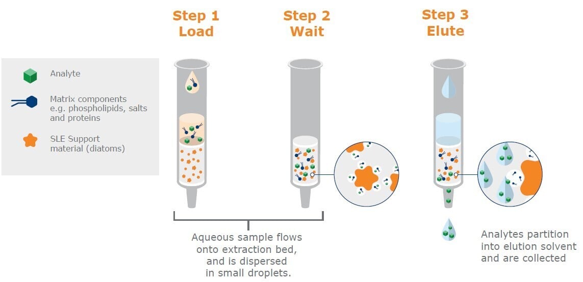 biotage-pps766-figure3-isolute-sle-3-step-procedure