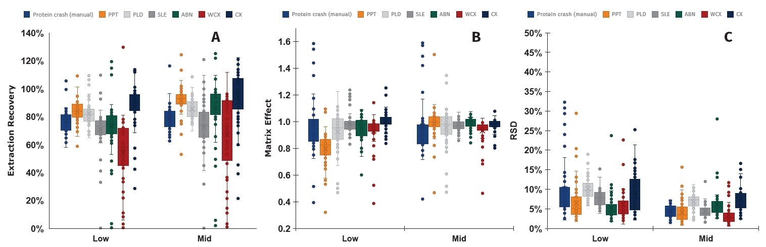 biotage-pps766-figure4-a-recovery-b-matrix-effect-c-reproducibility-rsd-doa-analytes-wb-processed-manual-protein-crash