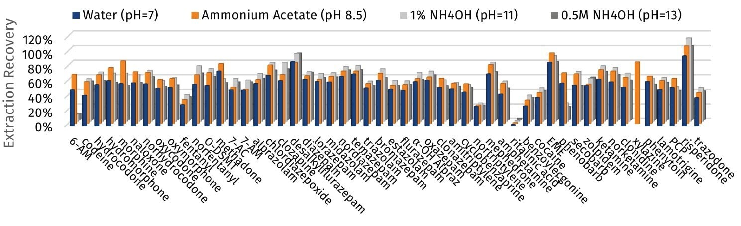 biotage-pps766-figure7a-impact-different-pretreatment-buffers-a-elution-solvents-b