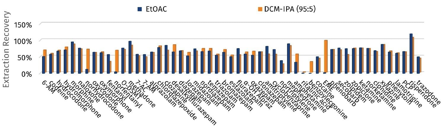 biotage-pps766-figure7b-impact-different-pretreatment-buffers-a-elution-solvents-b