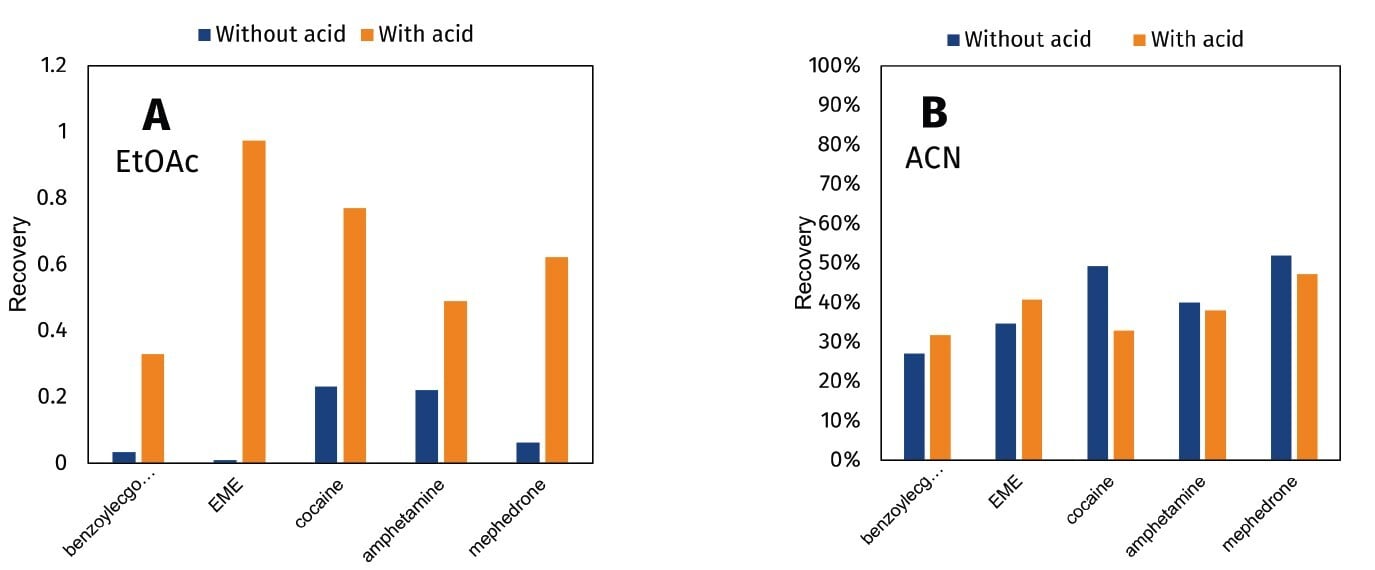 biotage-pps766-figure8-acid-reduces-drug-analyte-loss-during-evaporation-non-polar-solvents