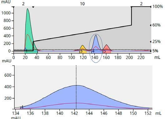 biotage-ui468-figure2-peak-retention-volume-elution-volume-measured-by-expanding-chromatogram-around-peak-interest
