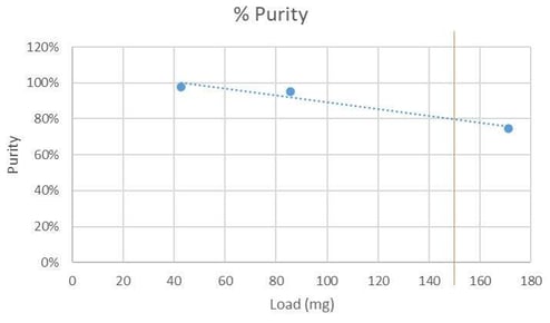 biotage-ui468-figure4-load-vs-purity-for-reaction-2
