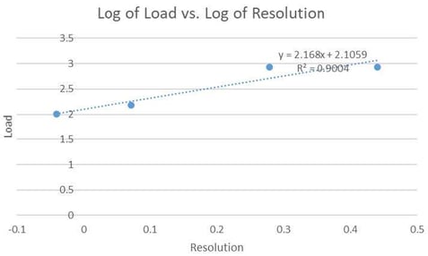 biotage-ui468-figure6-log-load-vs-log-resolution-plot