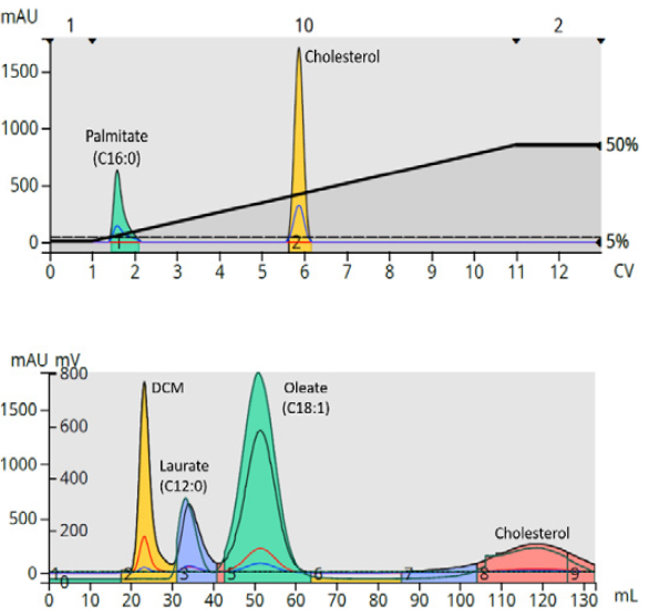 biotage-ui478-figure7-purification-lipids-using-pre-packed-flash-chromatography-cartridges