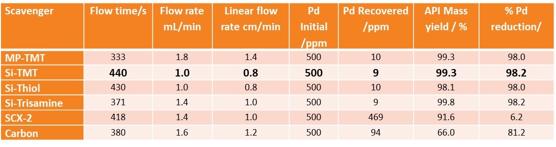 blog 2 table with initial screen results 6 scavengers