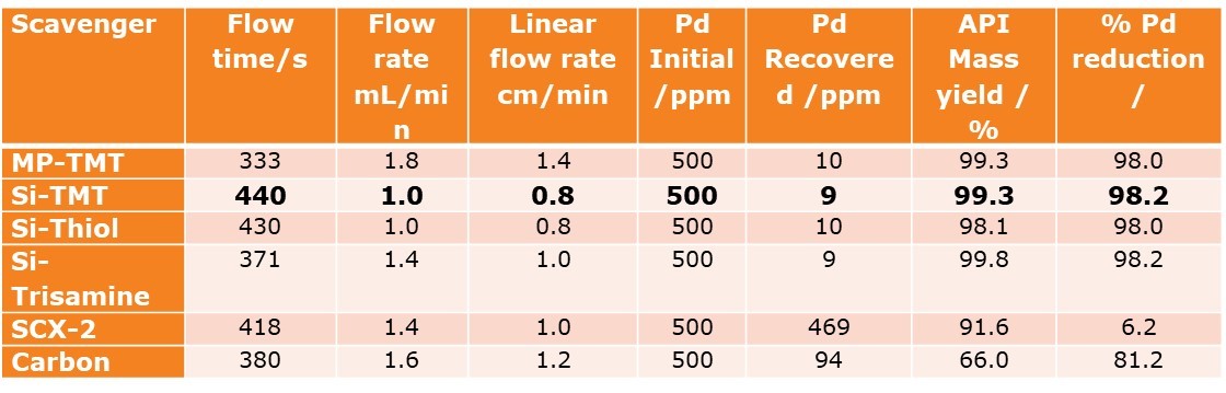 screening results recap table