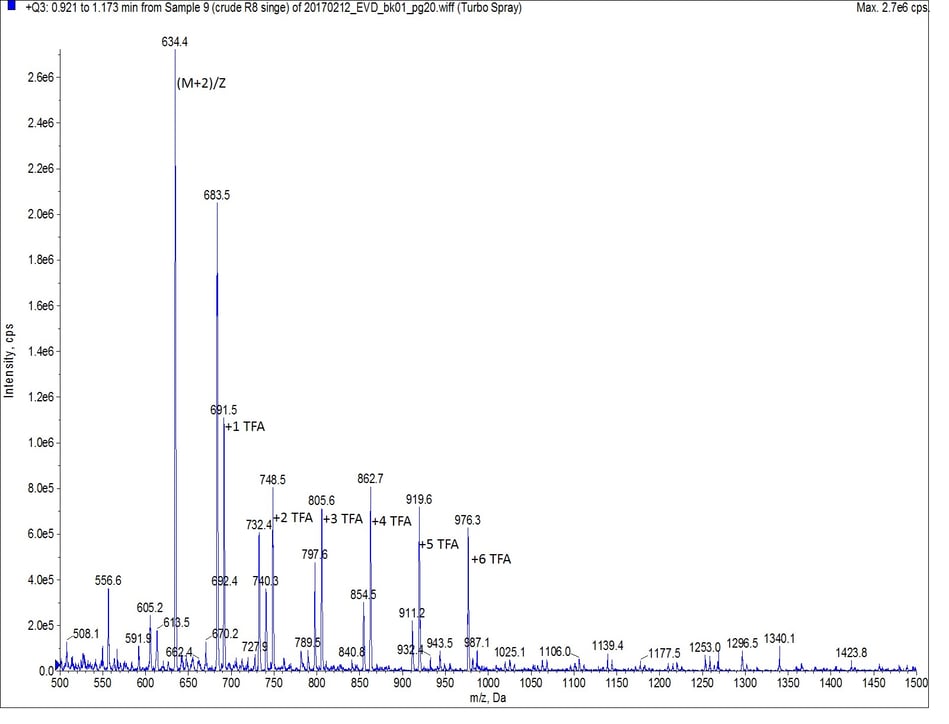 Mass spectrum of the main peptide peak (r.t. 0.96 min)