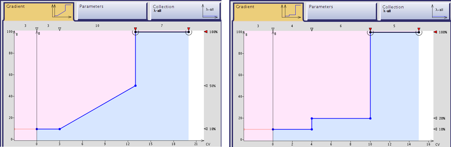 comparing gradients