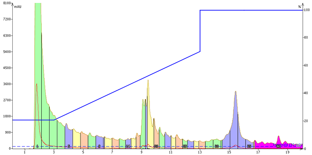 glp1 with standard gradient