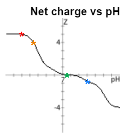 BID charge vs pH