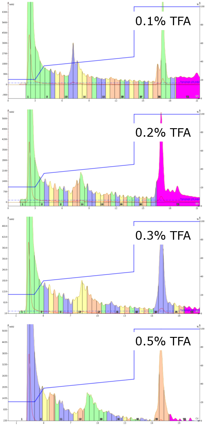 increasing TFA