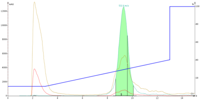 urification of 300 mg crude ACP peptide using mass-directed fractionation. 