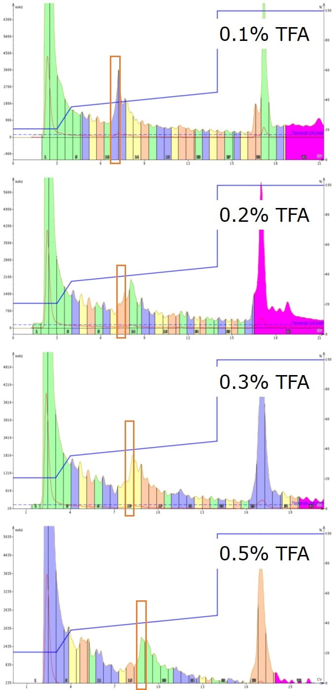 all chromatograms