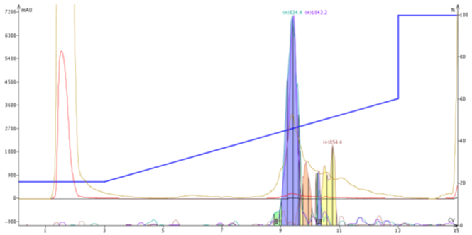 Separation of a 20 amino acid peptide from a 19 amino acid impurity is possible using mass-directed and specified extracted ions, but are not resolvable using only UV (tan line).