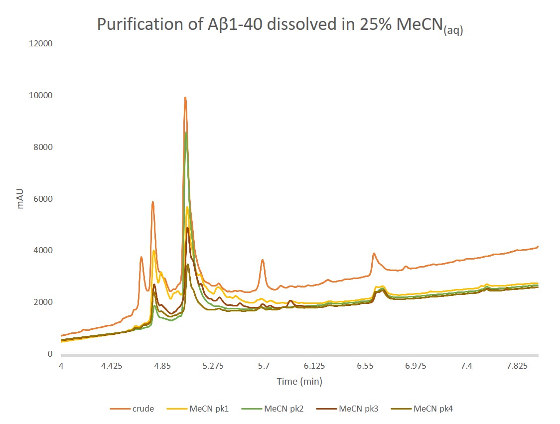 MeCN analyticals
