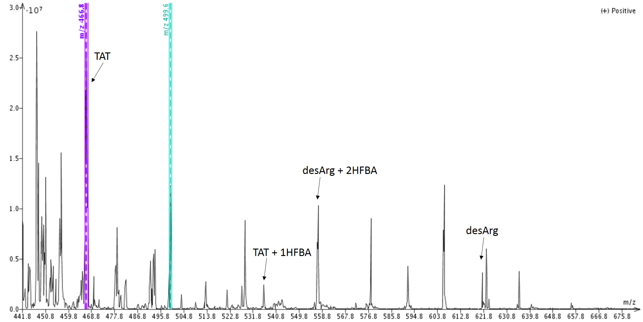 Figure 1: Mass spectrum of crude TAT peptide stirred with cleavage cocktail for 3 hours. 