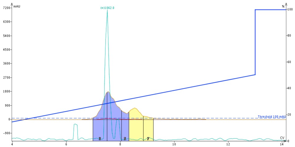 Figure 1. Crude ACP sample purified using MeCN as the organic mobile phase solvent.