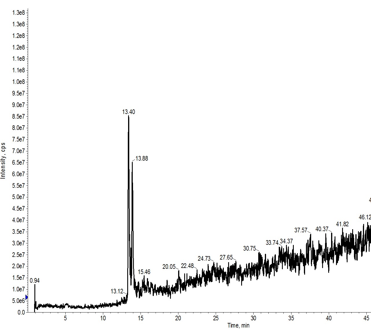 Figure 1: Analytical evaluation of a peptide sample containing a 17- (left peak) and 18-amino acid (right peak) peptide.