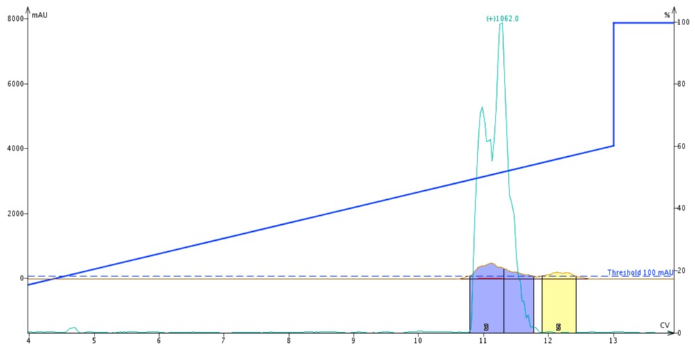Figure 3. Crude ACP purified with MeOH as the organic mobile phase solvent.