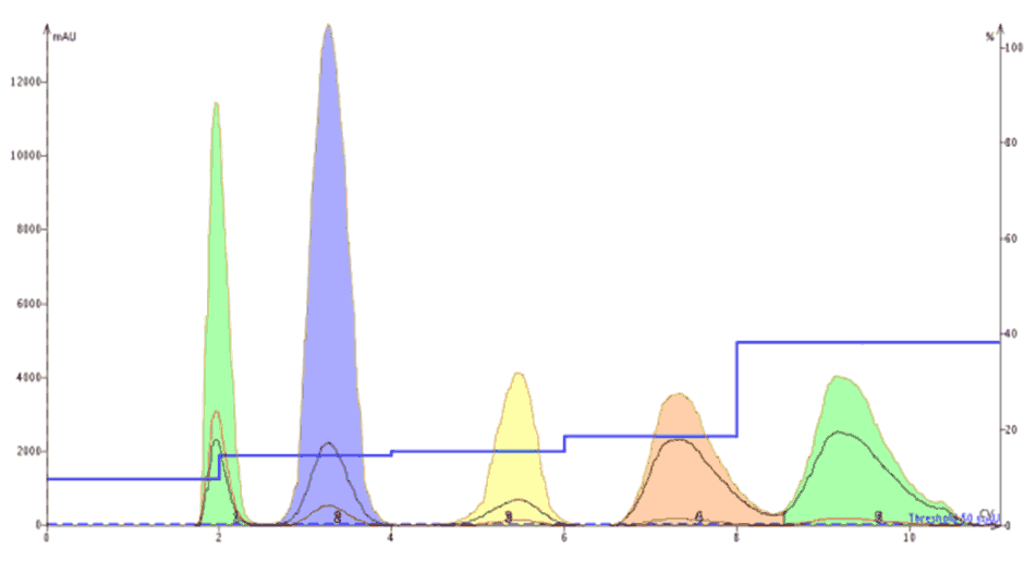 Actual step gradient purification of 200 mg of the 5-component crude sample.