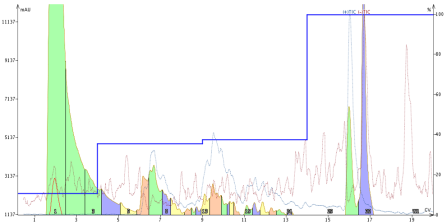 step gradient from optimized focused gradient