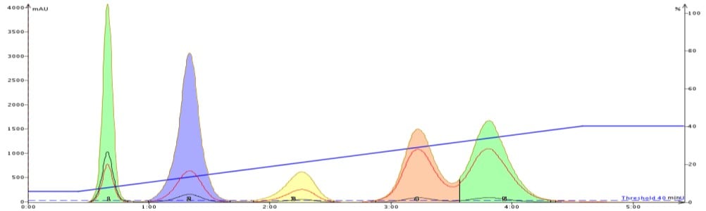 hexane etoac gradient