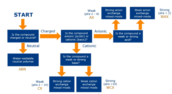 SPE method selection chart