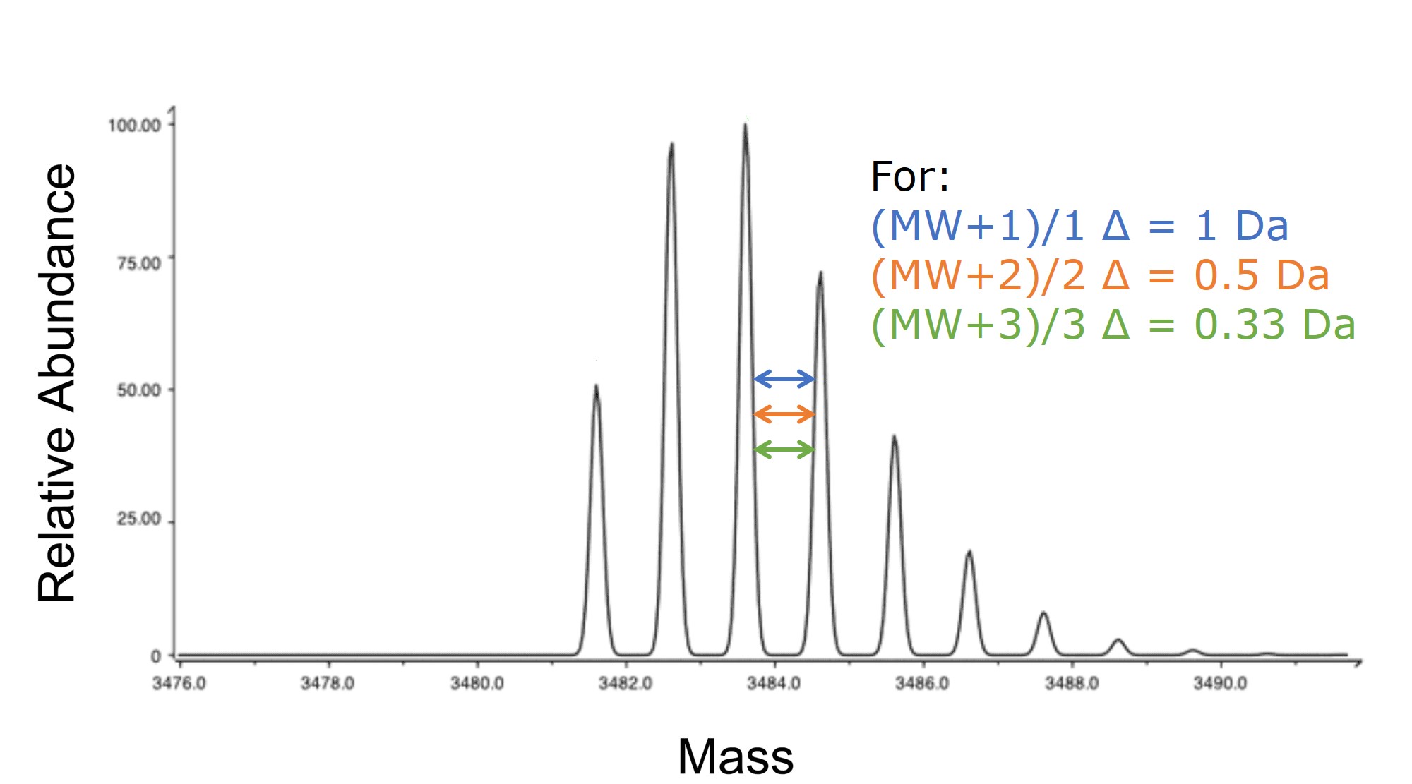 isotopic envelope